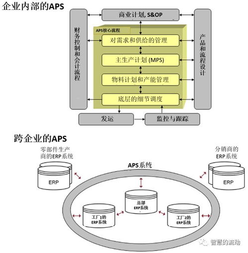 十张图帮你理解供应链it名词